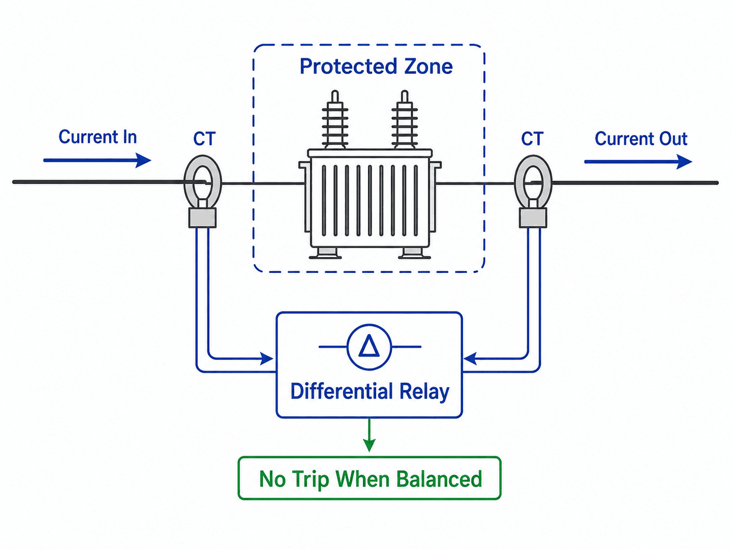 Differential protection diagram showing current transformers on both sides of a protected zone feeding a differential relay