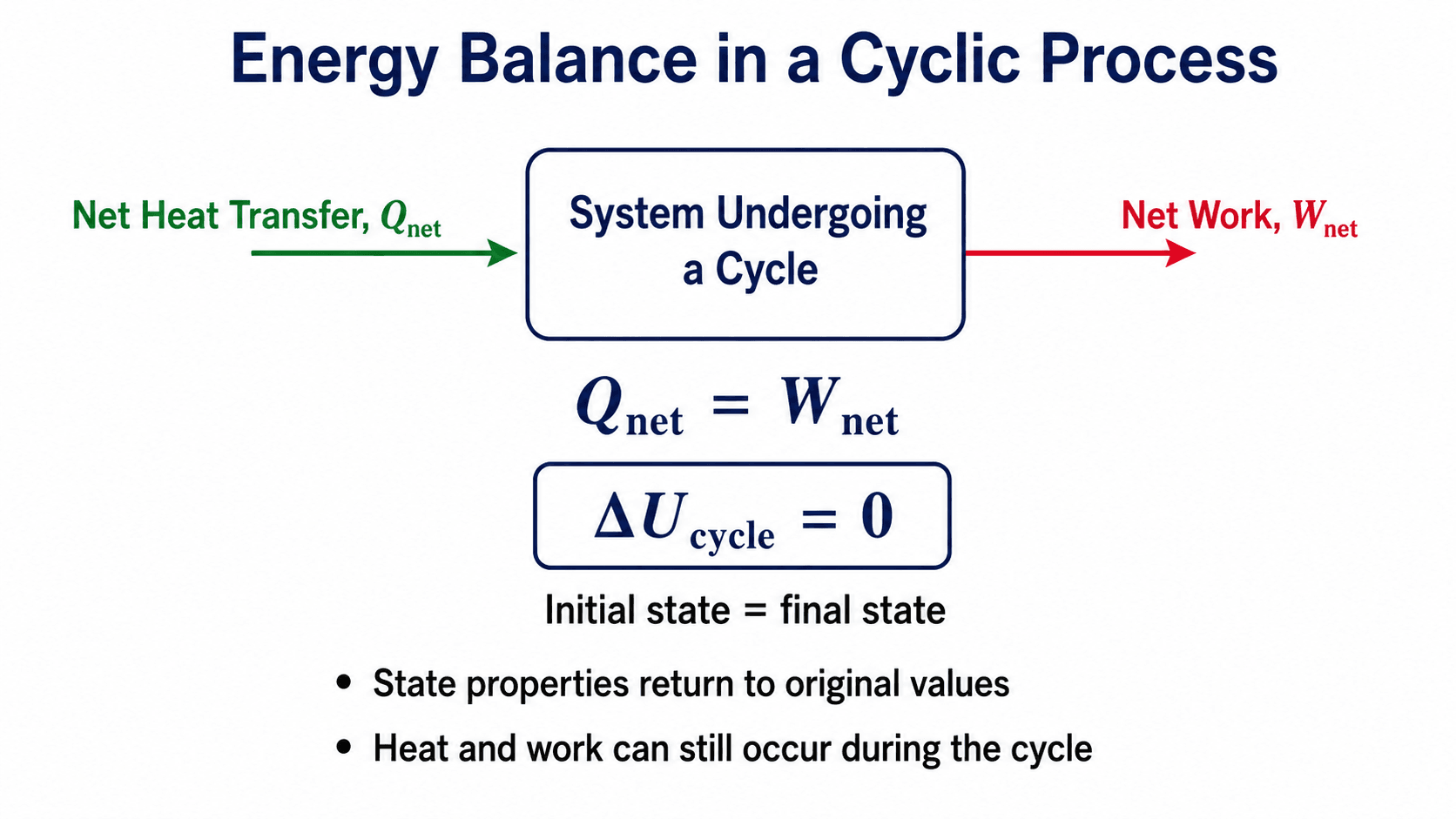 Energy balance diagram for a cyclic process showing net heat transfer, net work, Q net equals W net, and delta U cycle equals zero