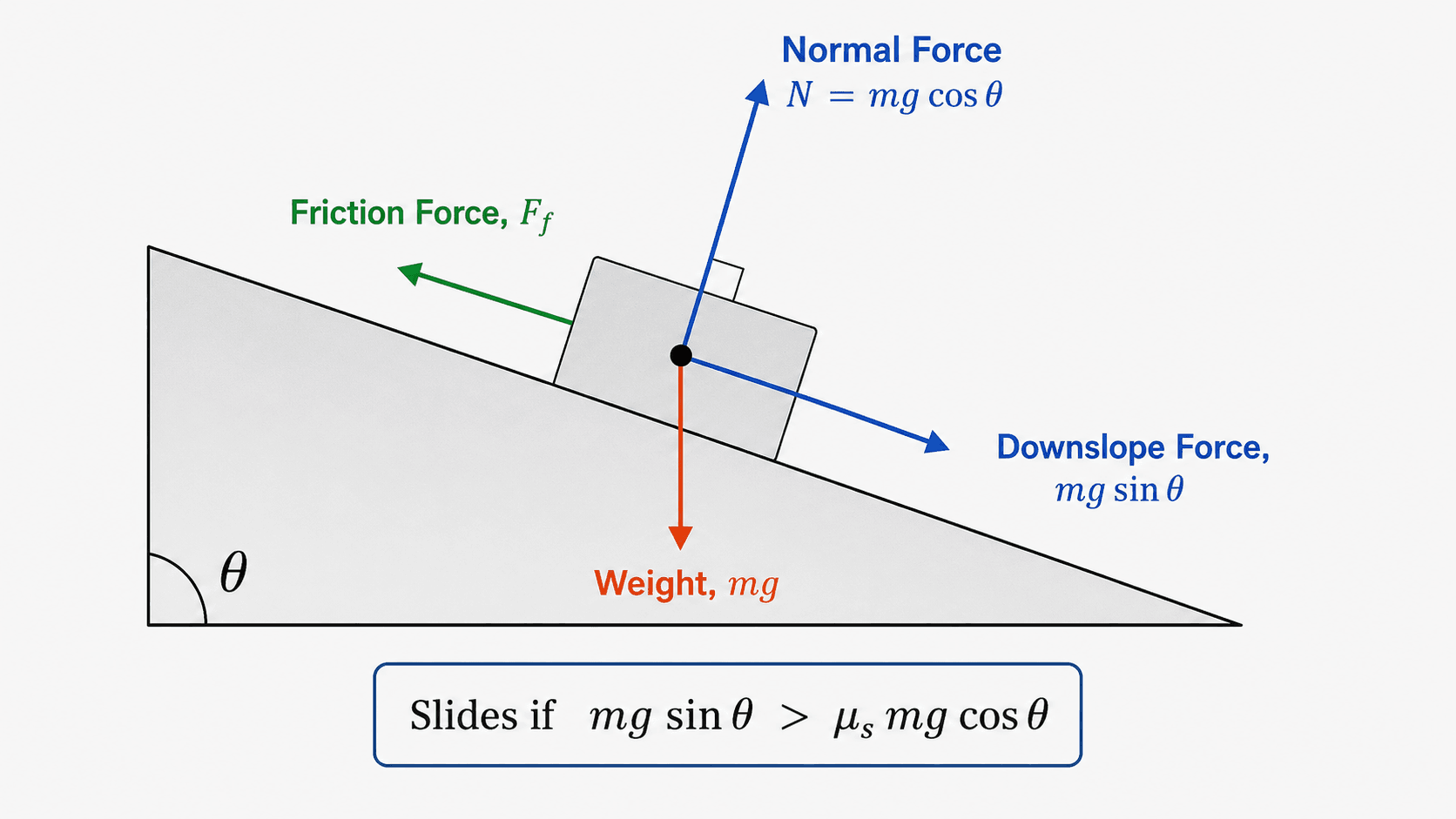 Free body diagram of a block on an inclined plane showing weight, normal force, friction force, downslope force, and ramp angle.