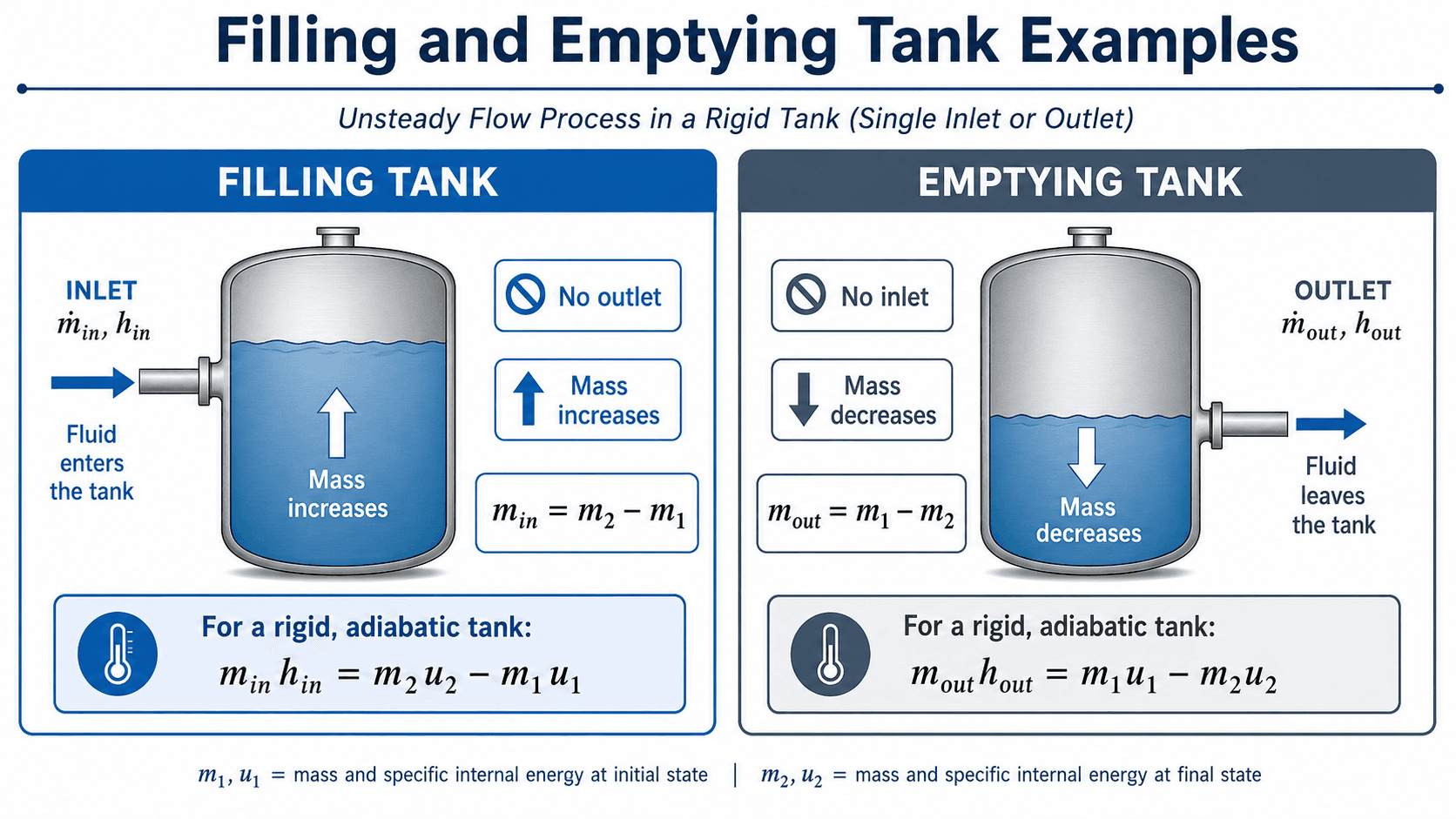 Filling and emptying tank unsteady flow examples showing simplified mass and energy balance equations for rigid adiabatic tanks
