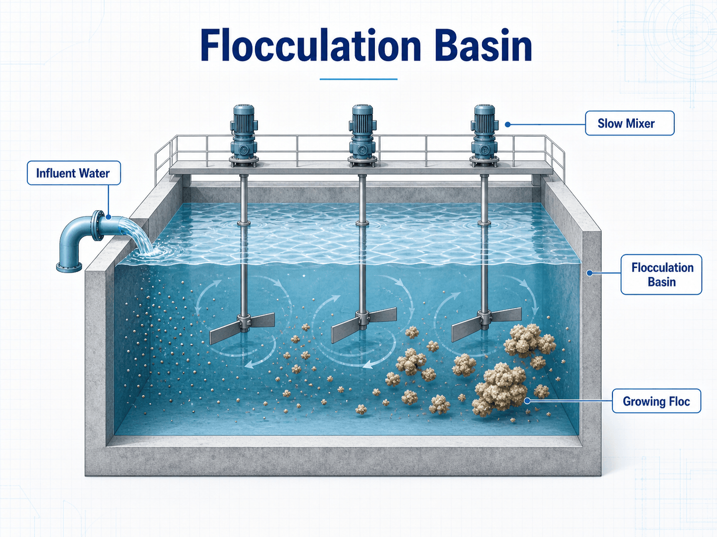 Flocculation basin diagram showing influent water, slow mixers, flocculation basin, and growing floc particles