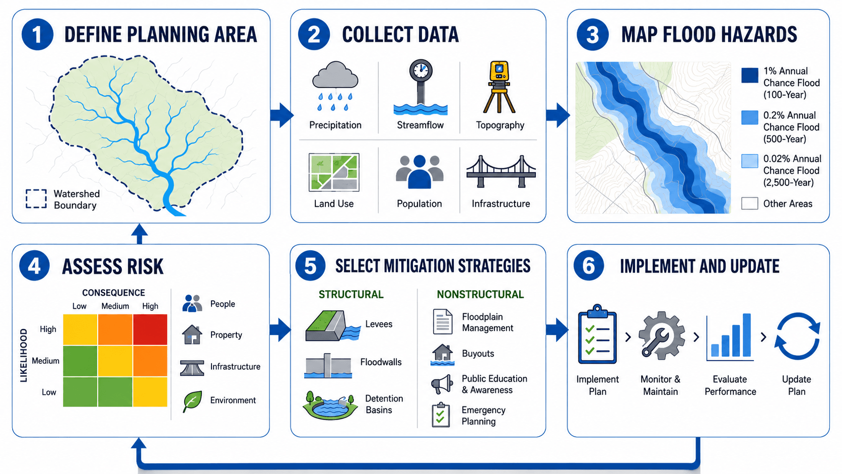 Flood planning workflow infographic showing the planning area, data collection, flood hazard mapping, risk assessment, mitigation selection, implementation, and plan updates
