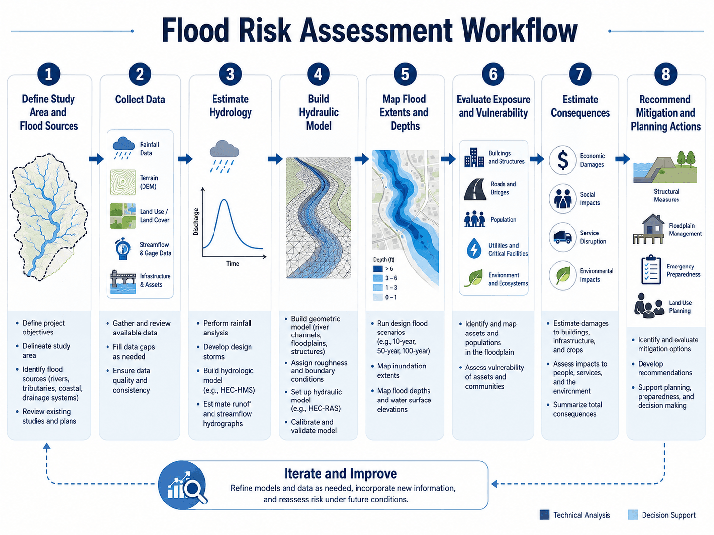 Flood risk assessment workflow showing study area definition, data collection, hydrology, hydraulic modeling, flood mapping, exposure analysis, consequence estimation, and mitigation planning.