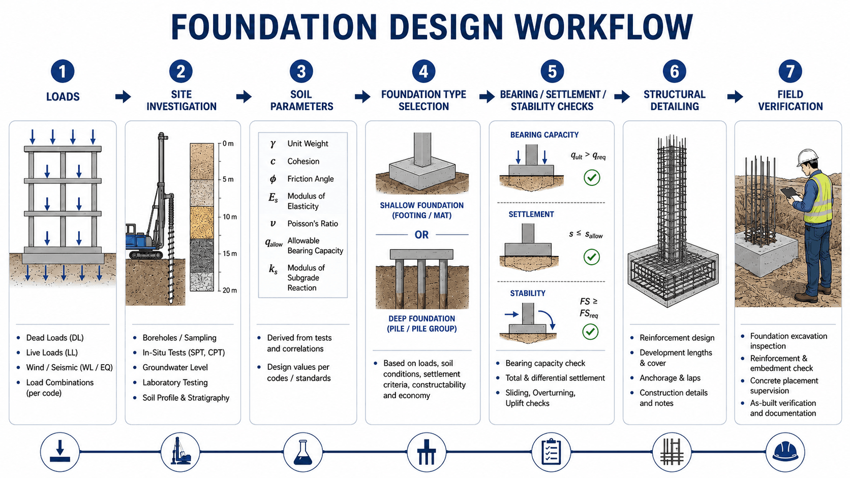 Foundation design workflow showing loads, site investigation, soil parameters, foundation selection, design checks, structural detailing, and field verification