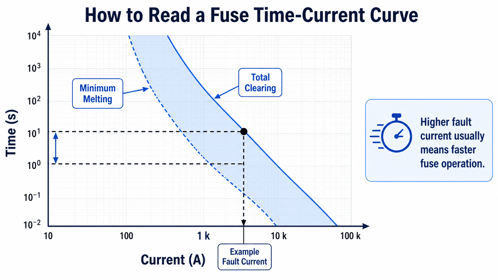 Fuse time-current curve showing minimum melting, total clearing, and example fault current operating time range