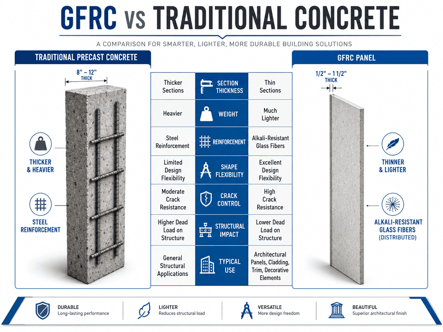 Comparison diagram showing GFRC versus traditional concrete with differences in thickness, weight, reinforcement, shape flexibility, crack control, structural impact, and typical use