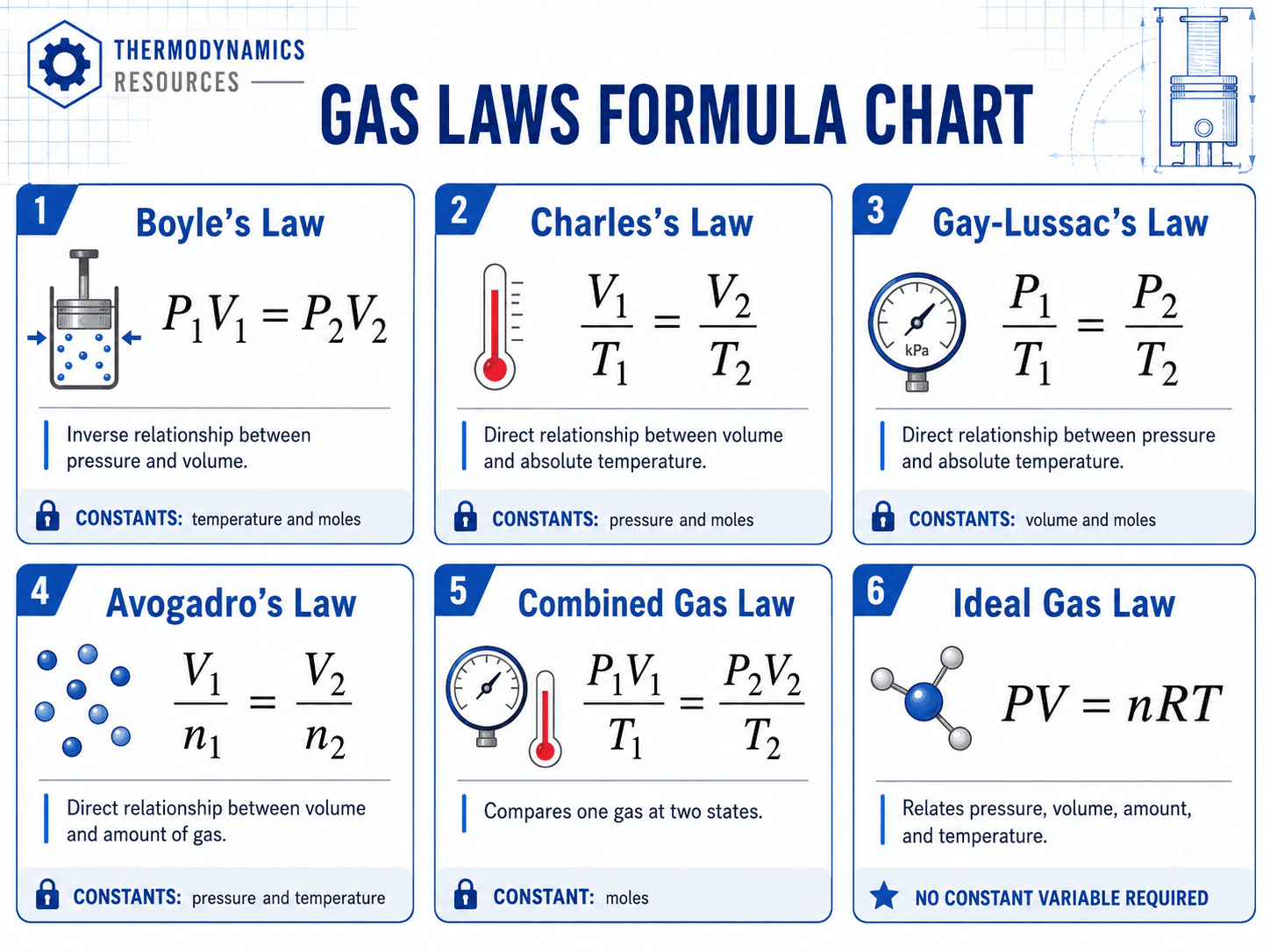 Gas laws formula chart showing Boyle’s Law, Charles’s Law, Gay-Lussac’s Law, Avogadro’s Law, the Combined Gas Law, and the Ideal Gas Law