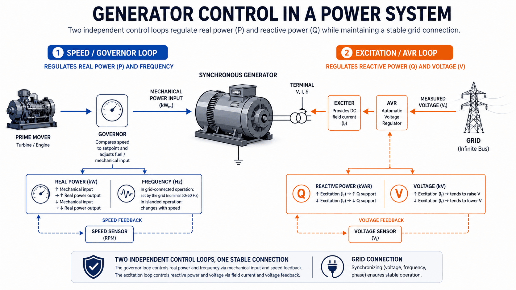 Generator control diagram showing governor control of real power and frequency and AVR excitation control of reactive power and voltage