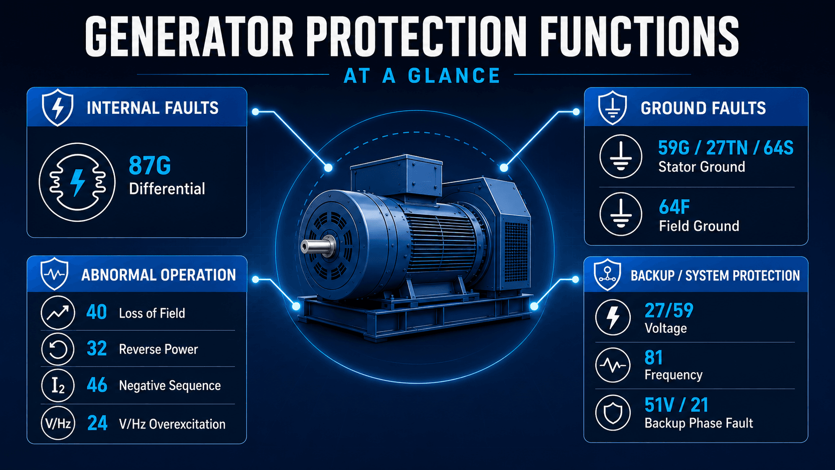 Generator protection functions infographic grouping 87G differential ground fault loss of field reverse power negative sequence V per hertz voltage frequency and backup protection