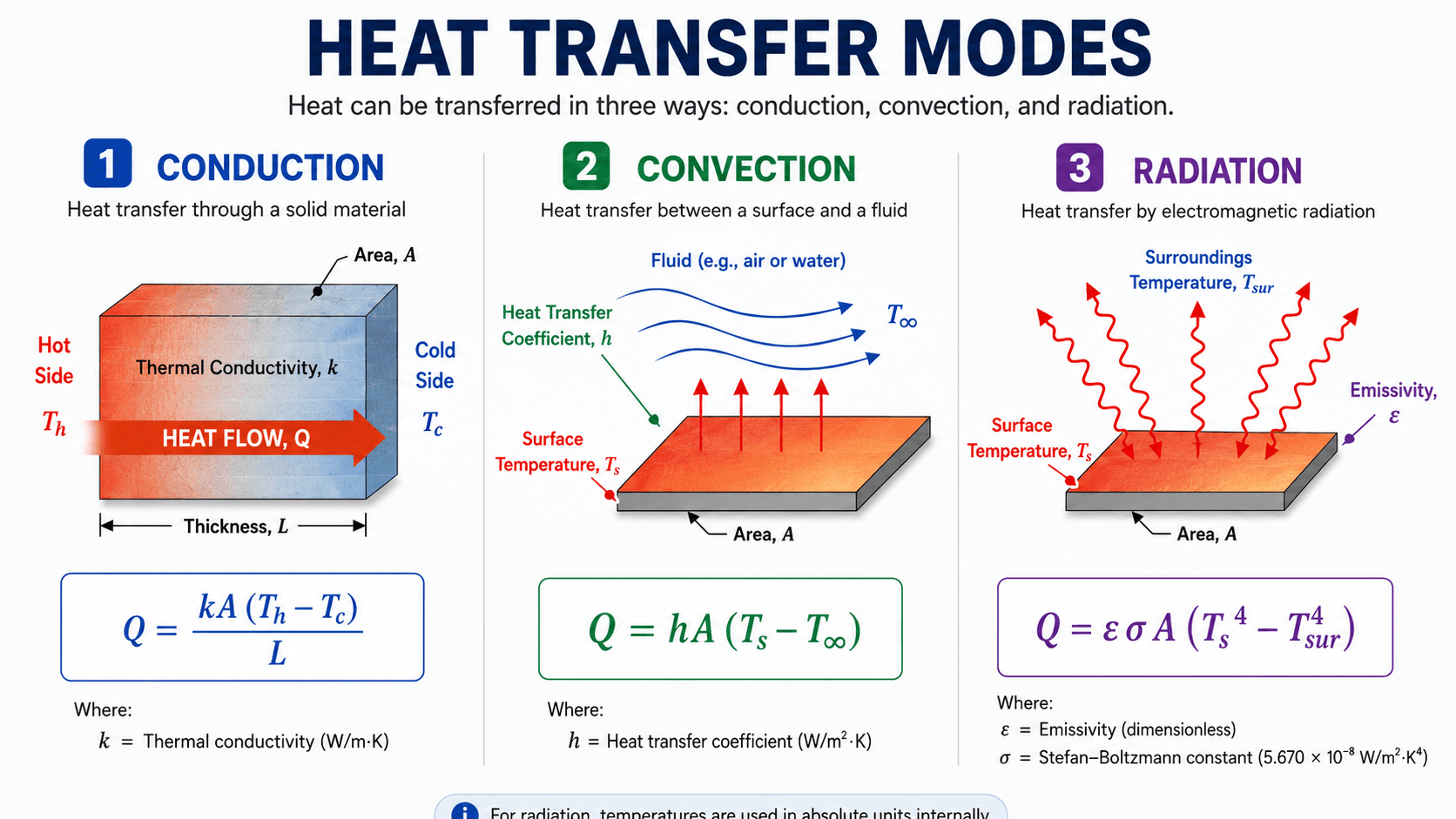 Diagram comparing conduction, convection, and radiation heat transfer modes with heat flow arrows and formulas.
