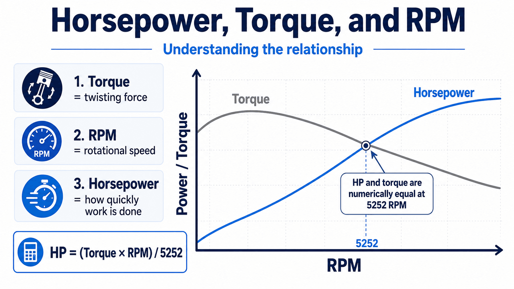 Diagram showing the relationship between horsepower, torque, and RPM with torque and horsepower curves crossing at 5252 RPM.