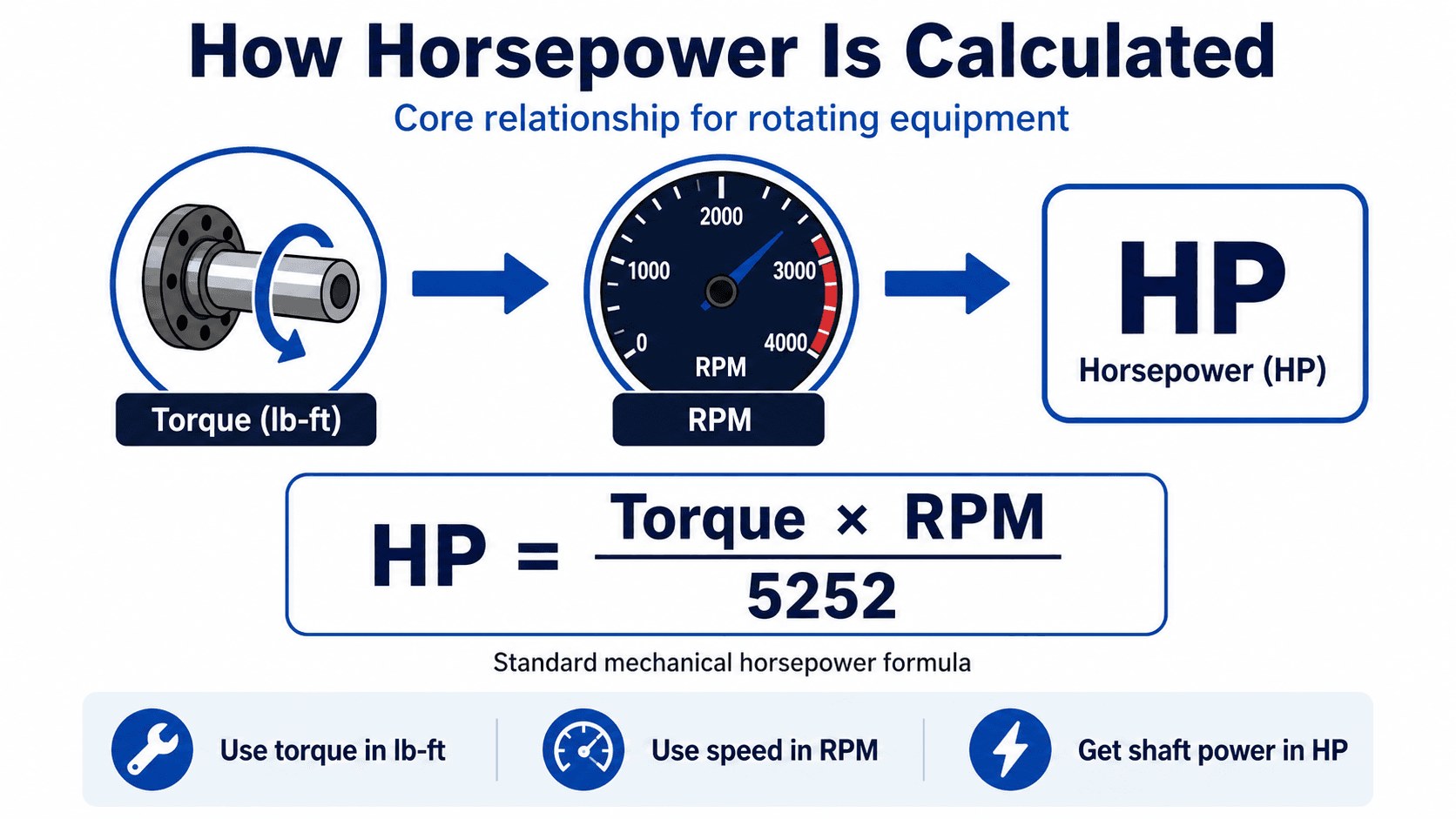 Infographic showing how horsepower is calculated from torque in pound-feet and rotational speed in RPM.