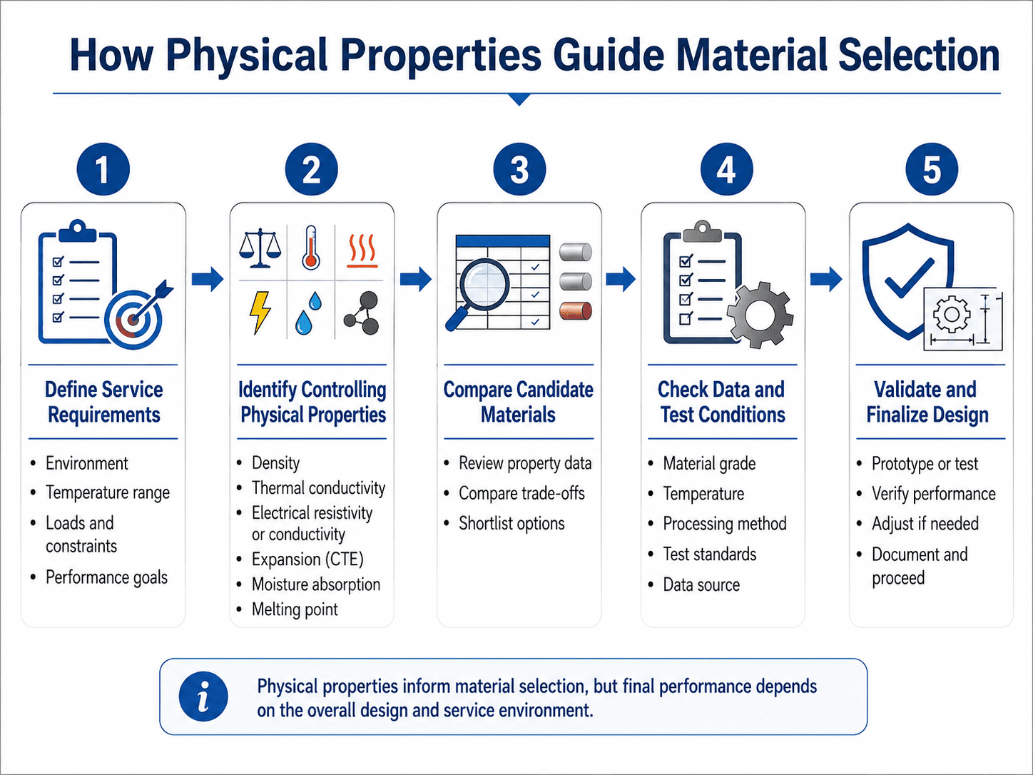 Five-step workflow showing how physical properties guide material selection from service requirements to validation
