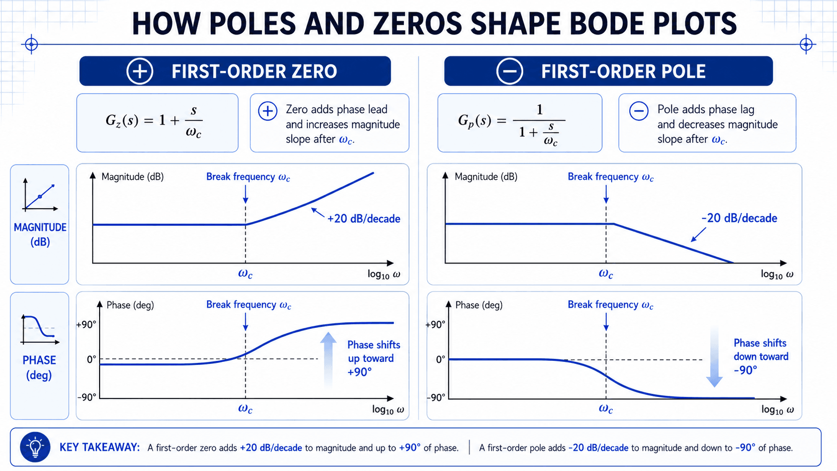 Comparison diagram showing how a first-order zero increases Bode plot magnitude slope and phase while a first-order pole decreases magnitude slope and phase