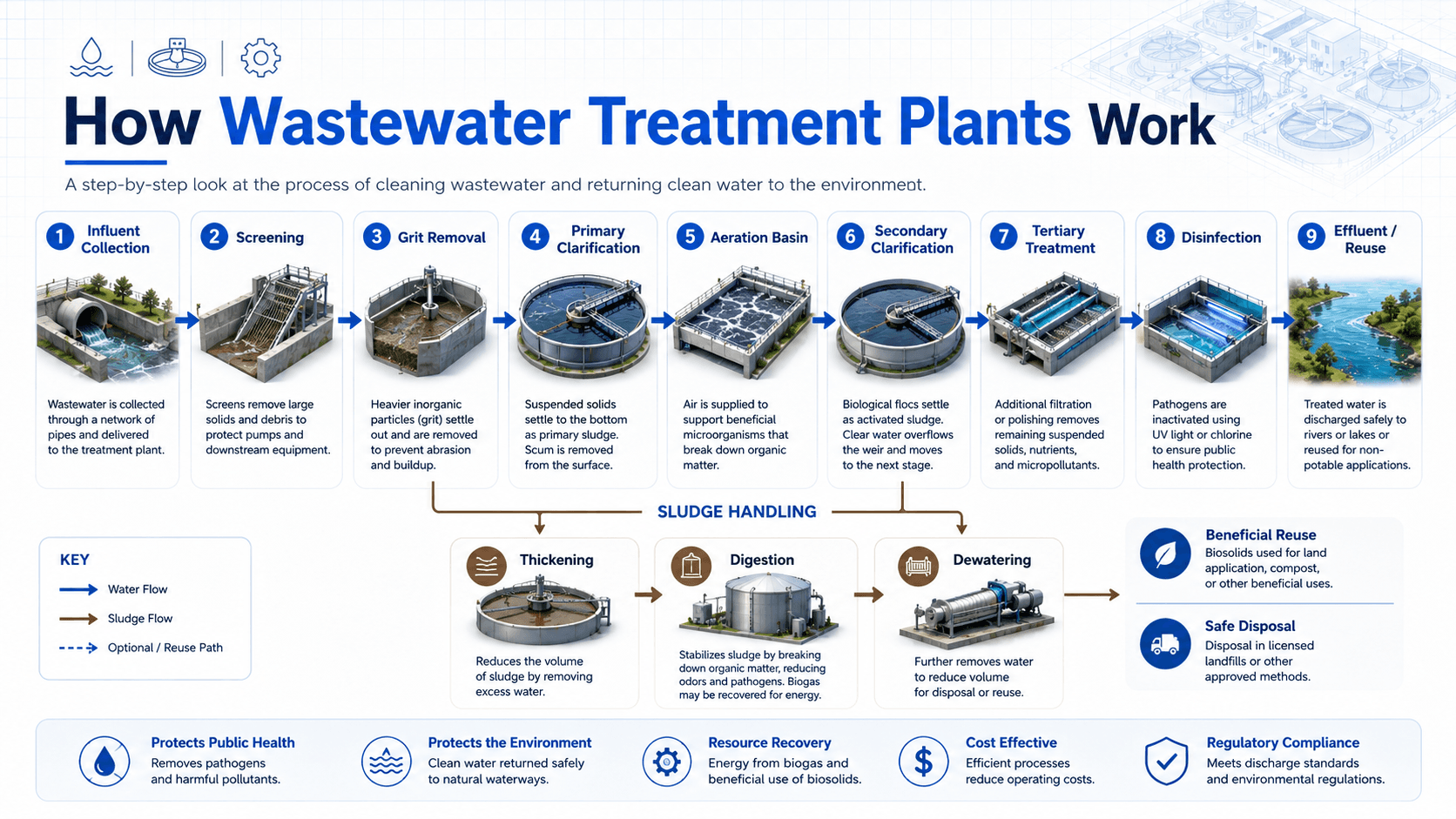 Step-by-step wastewater treatment plant process diagram showing influent collection, screening, grit removal, primary clarification, aeration, secondary clarification, tertiary treatment, disinfection, effluent reuse, and sludge handling.