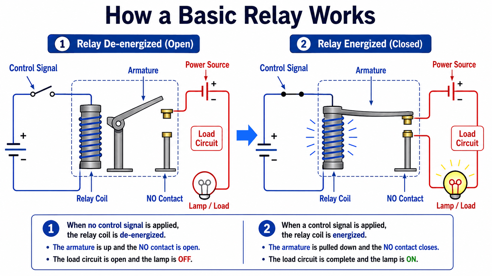 Diagram showing how a basic relay coil pulls an armature to close a normally open contact and energize a load circuit