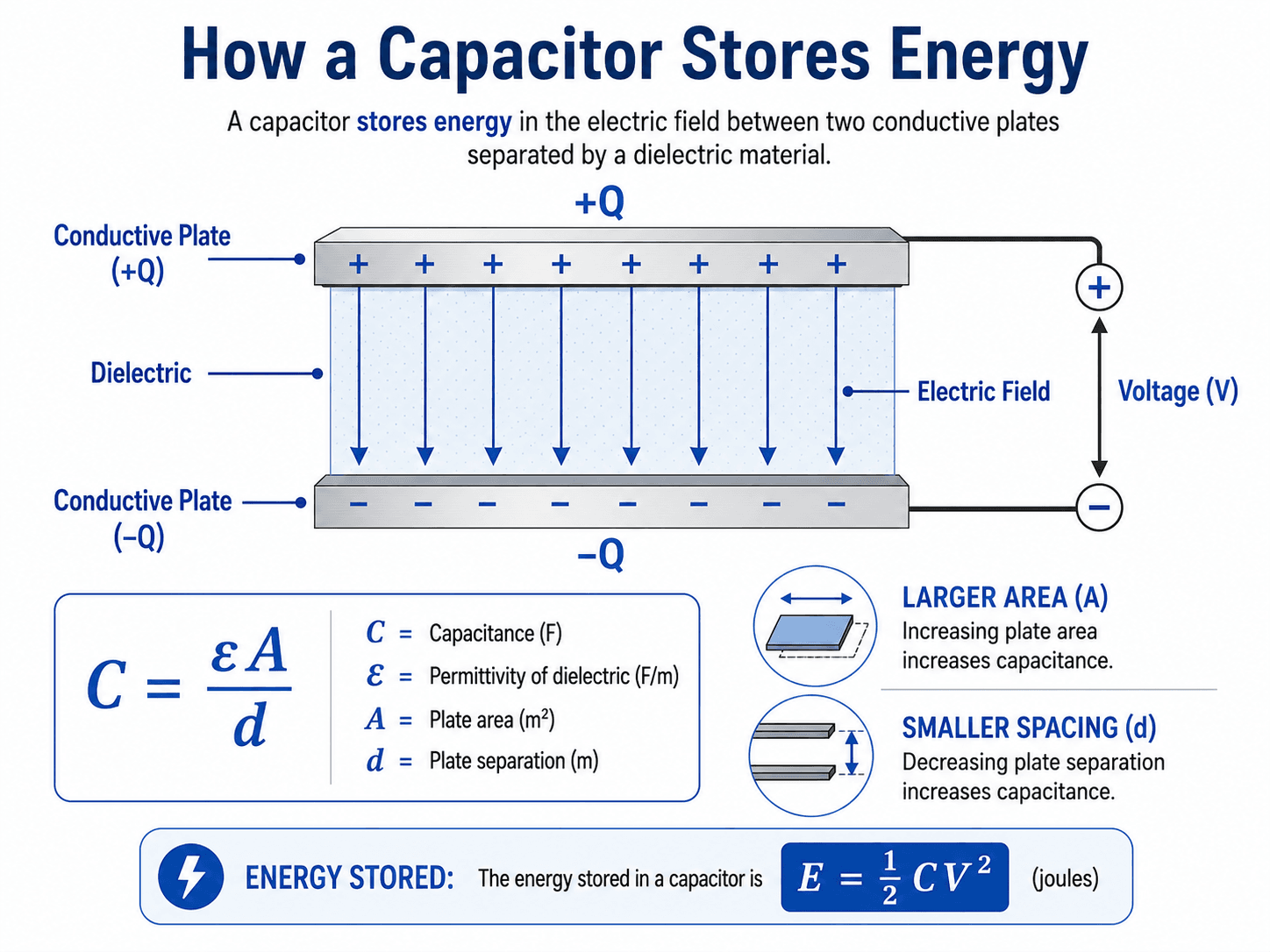 Diagram showing how a capacitor stores energy between conductive plates separated by a dielectric with electric field arrows, voltage, charge, capacitance, and energy equations.