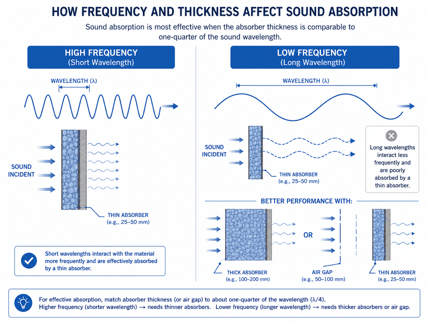 Diagram comparing high-frequency and low-frequency sound absorption with thin absorbers, thick absorbers, and air gaps