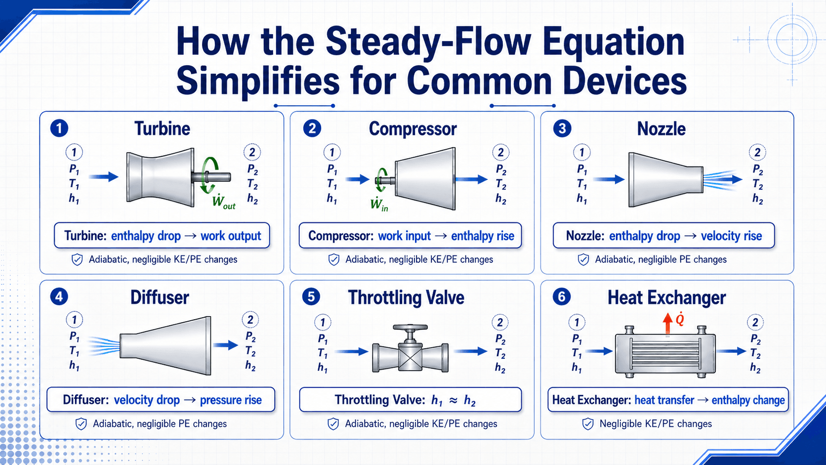 Steady flow process examples showing how the energy equation simplifies for turbines, compressors, nozzles, diffusers, throttling valves, and heat exchangers