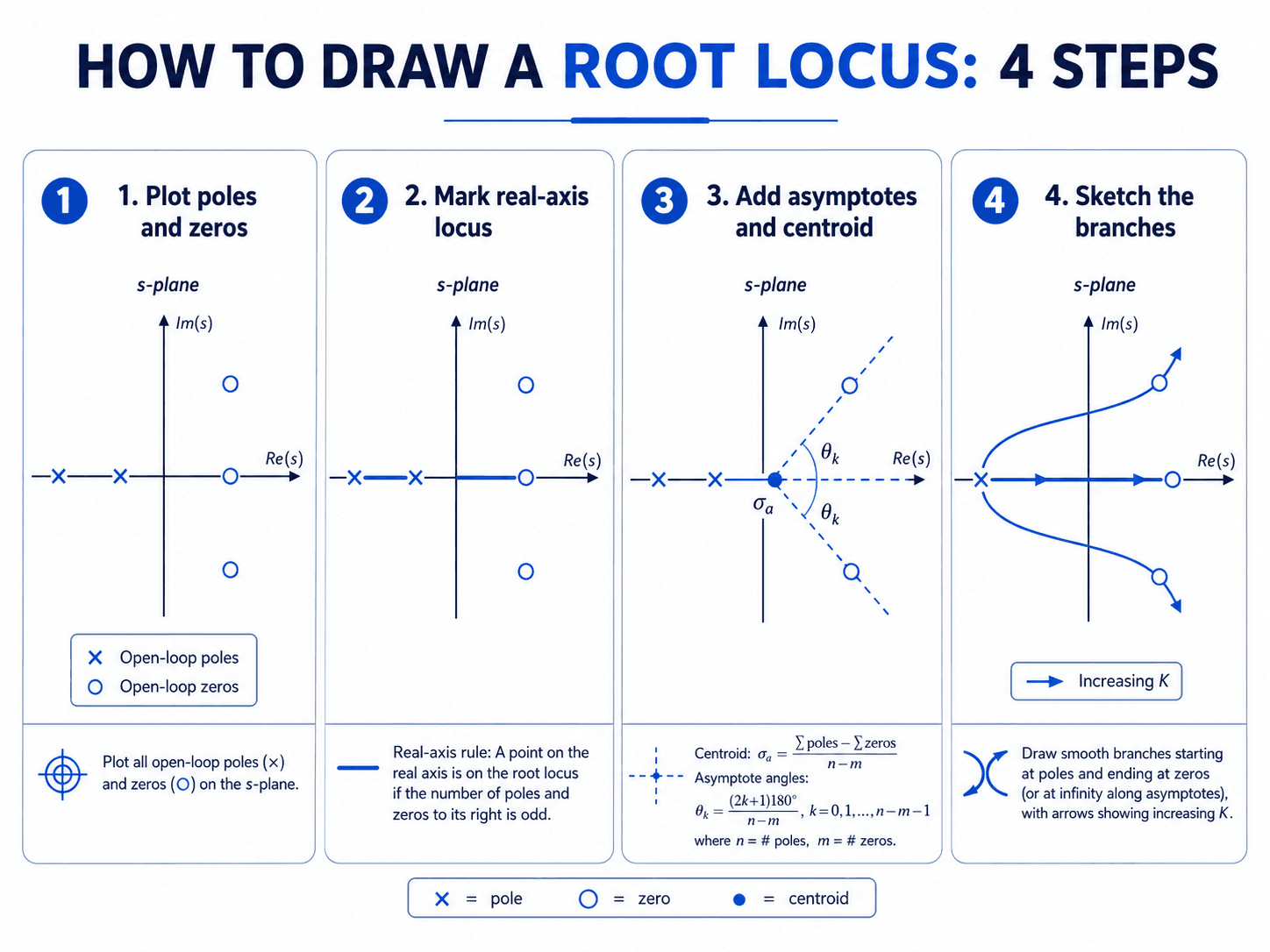 Four-step root locus construction guide showing poles and zeros, real-axis locus segments, asymptotes, centroid, and final branch sketch