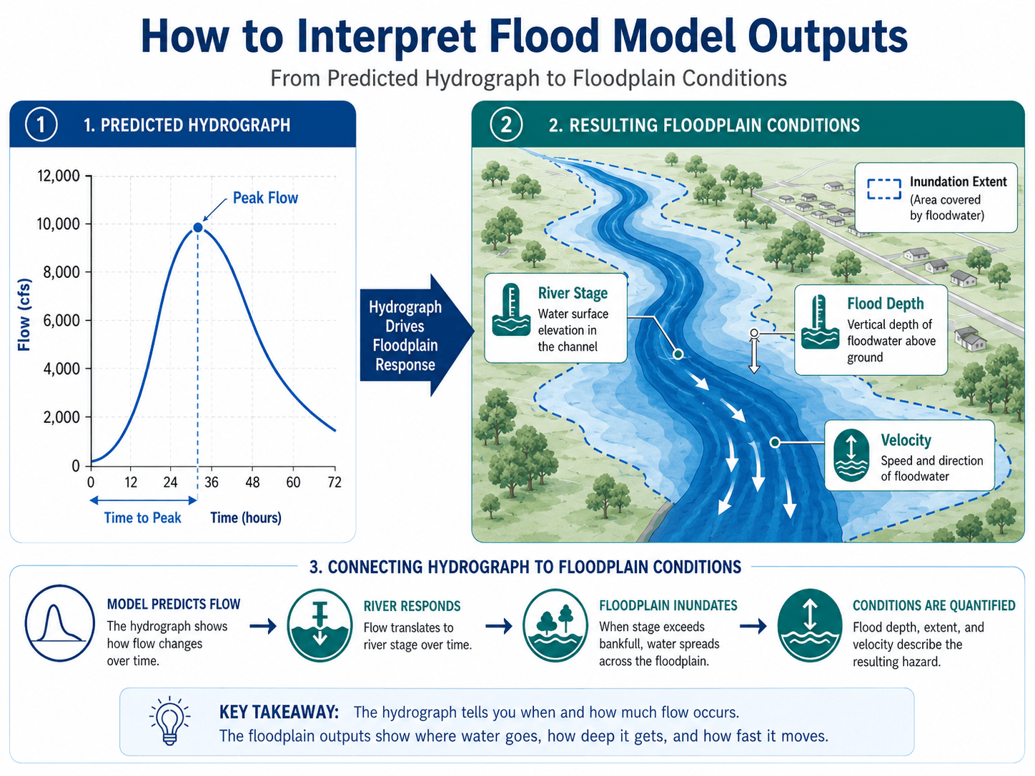 Diagram explaining flood model outputs including hydrograph peak flow, time to peak, river stage, flood depth, velocity, and inundation extent.