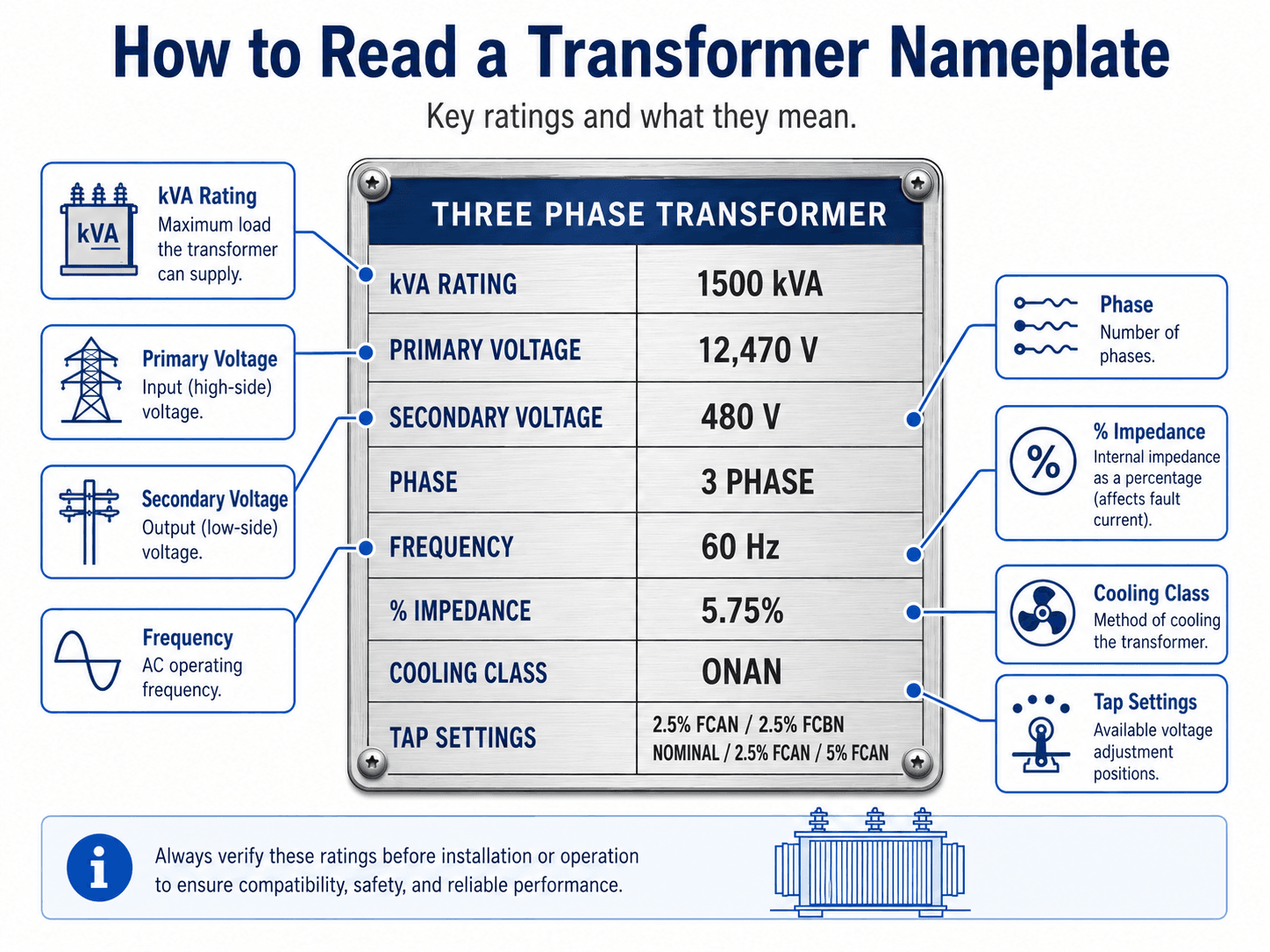 Transformer nameplate infographic showing kVA rating, primary voltage, secondary voltage, phase, frequency, percent impedance, cooling class, and tap settings