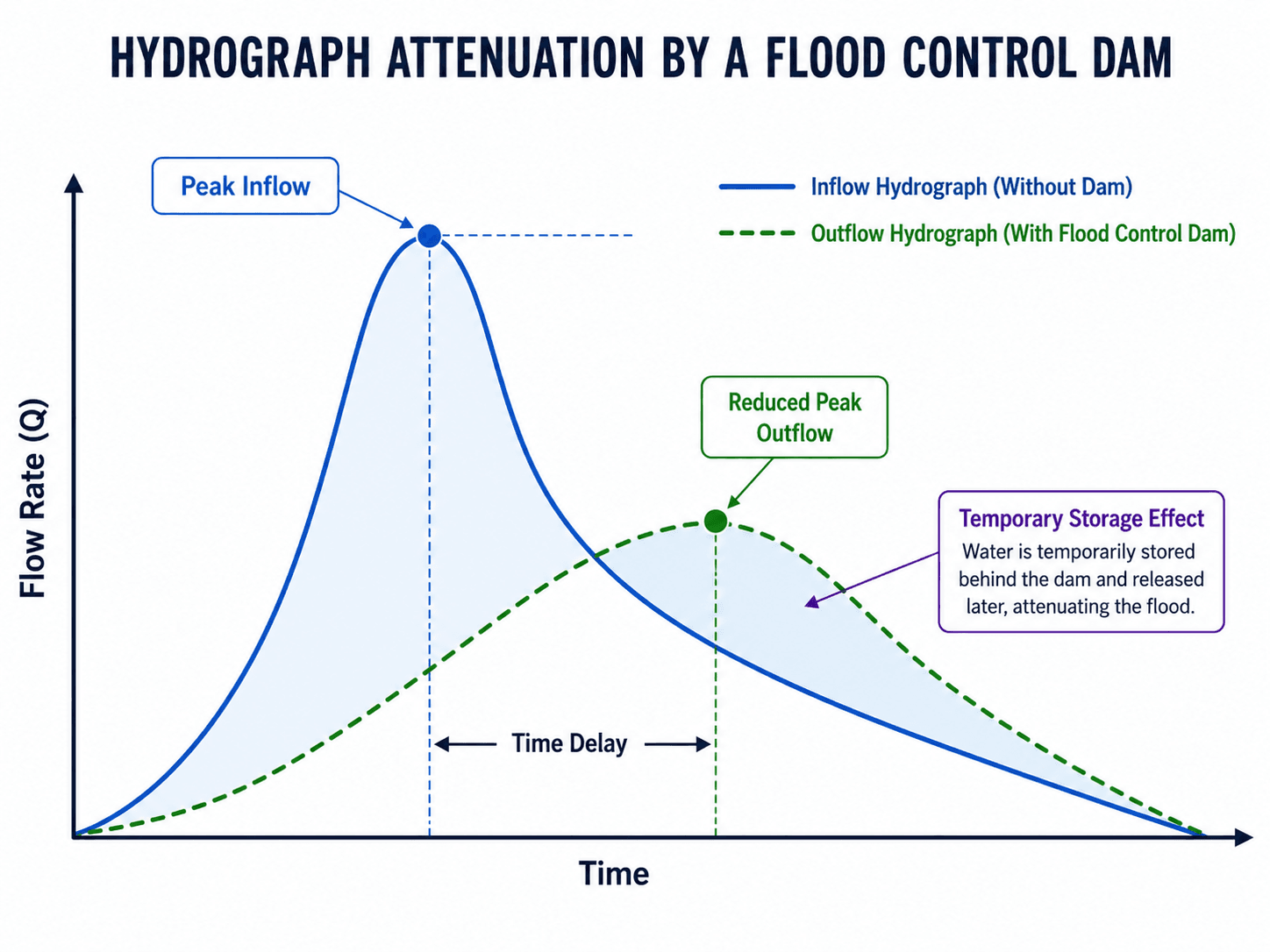 Hydrograph attenuation chart showing a high inflow peak and a lower delayed outflow peak caused by a flood control dam
