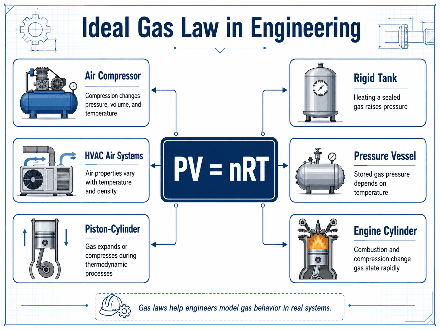 Ideal Gas Law engineering applications diagram showing compressors, rigid tanks, HVAC systems, piston cylinders, pressure vessels, and engine cylinders
