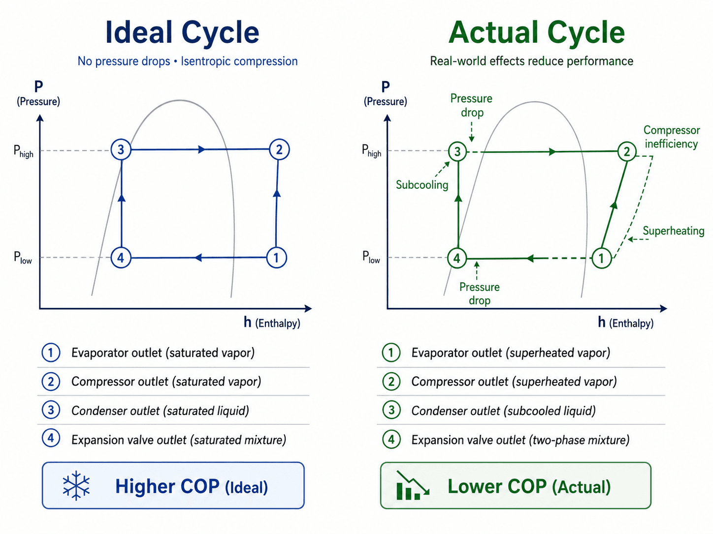 Ideal versus actual refrigeration cycle comparison showing superheating, subcooling, pressure drop, compressor inefficiency, and lower COP