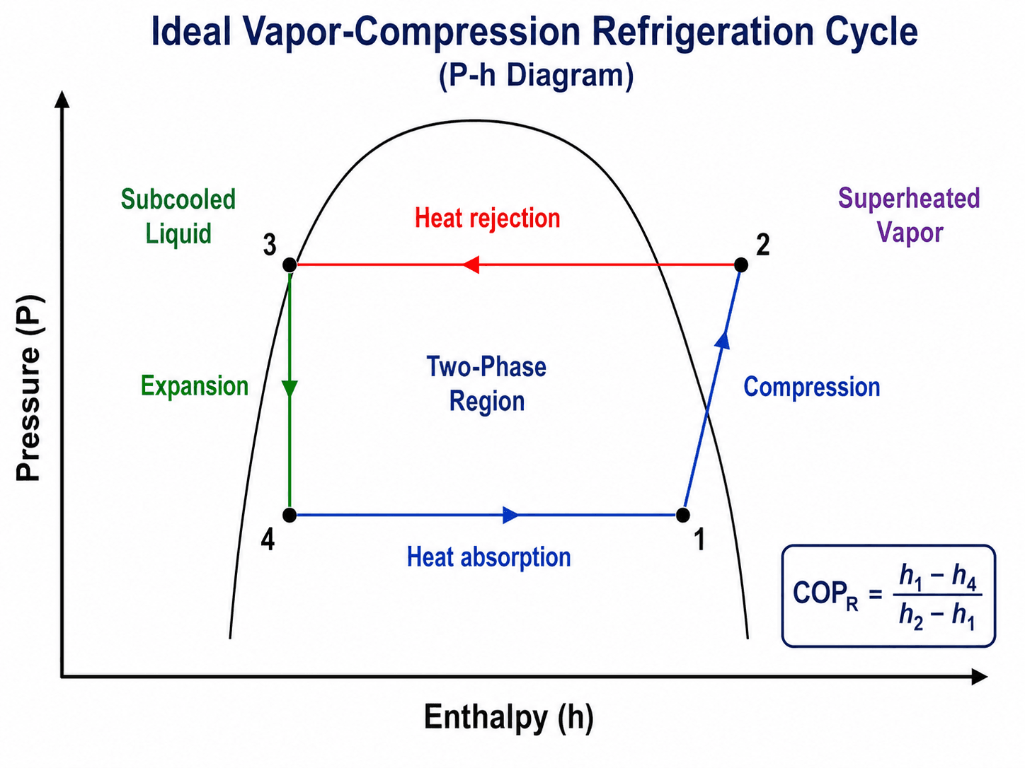 Pressure-enthalpy diagram for an ideal vapor-compression refrigeration cycle showing compression, heat rejection, expansion, heat absorption, and COP