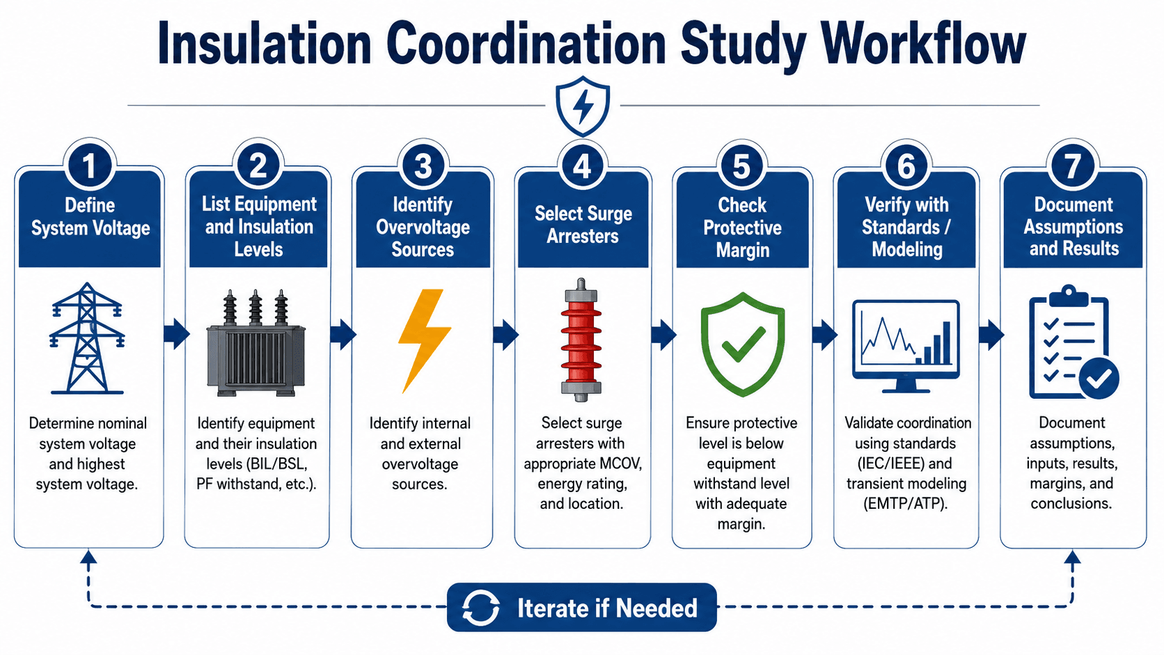 Insulation coordination study workflow showing system voltage, equipment insulation levels, overvoltage sources, surge arrester selection, protective margin check, standards verification, and documentation