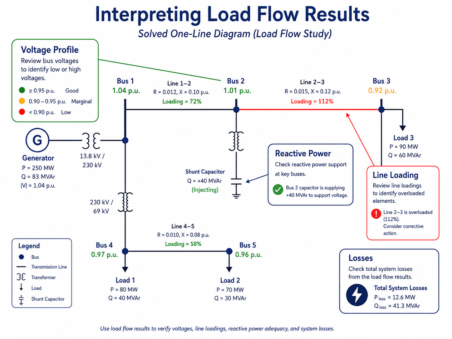 Solved one-line diagram showing how engineers interpret load flow results including voltage profile, overloaded line, reactive power support, and system losses