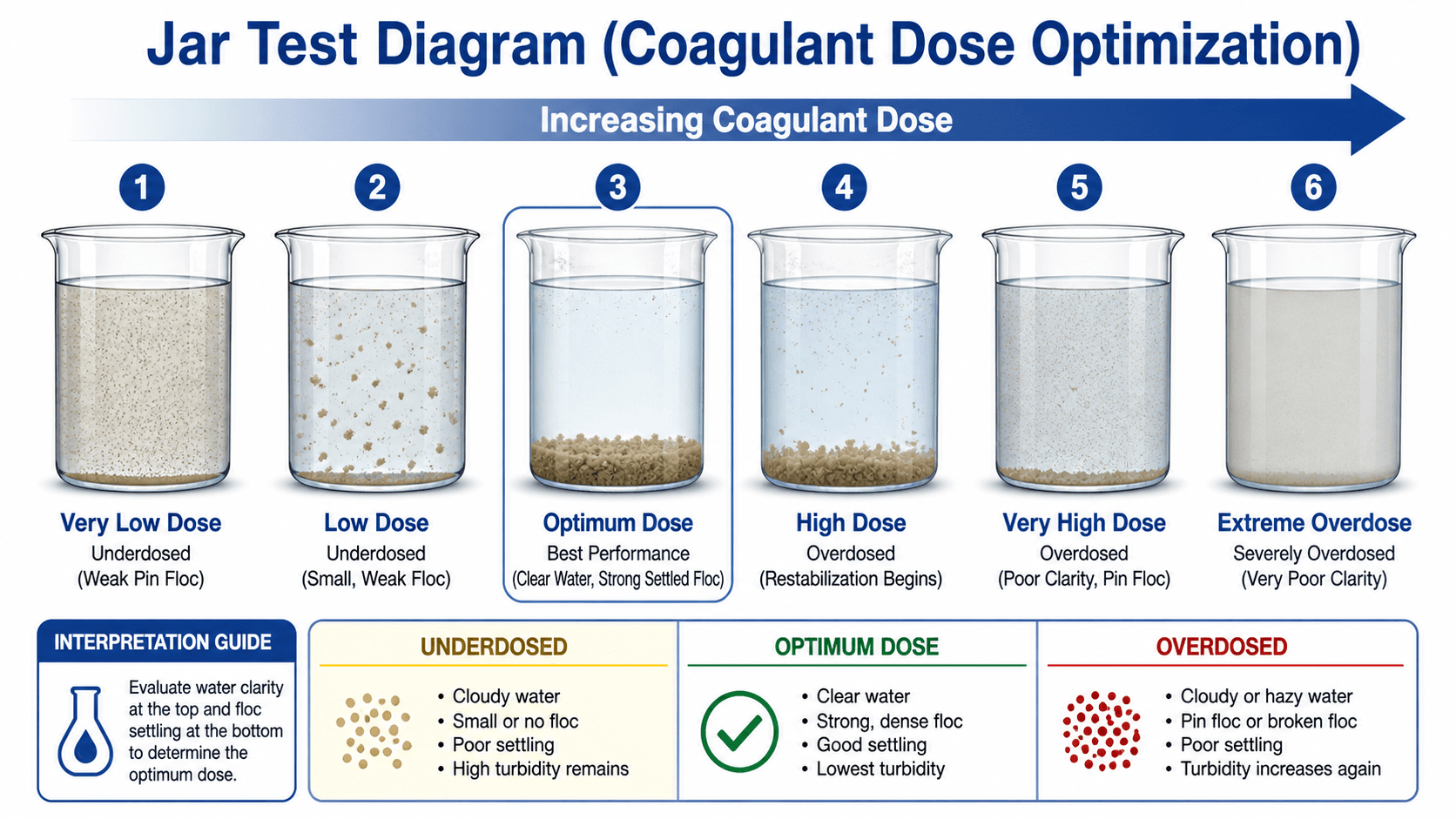 Jar test diagram for coagulation in water treatment showing underdosed, optimum dose, overdosed, and extreme overdose conditions