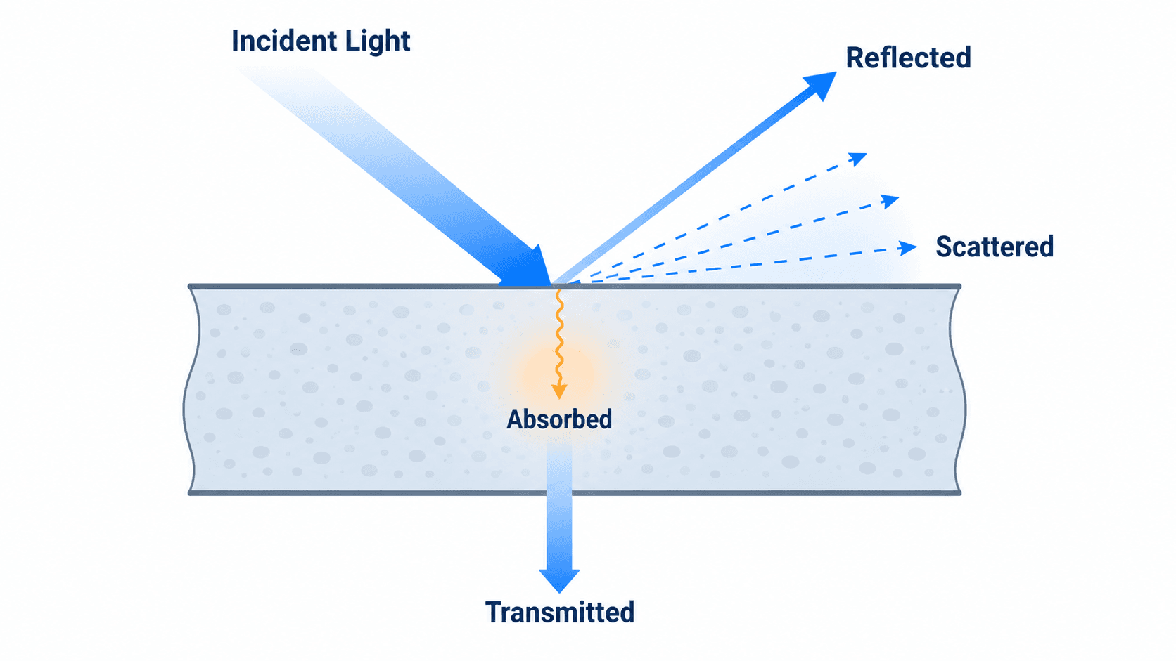 Optical properties diagram showing incident light reflected transmitted absorbed and scattered by a material