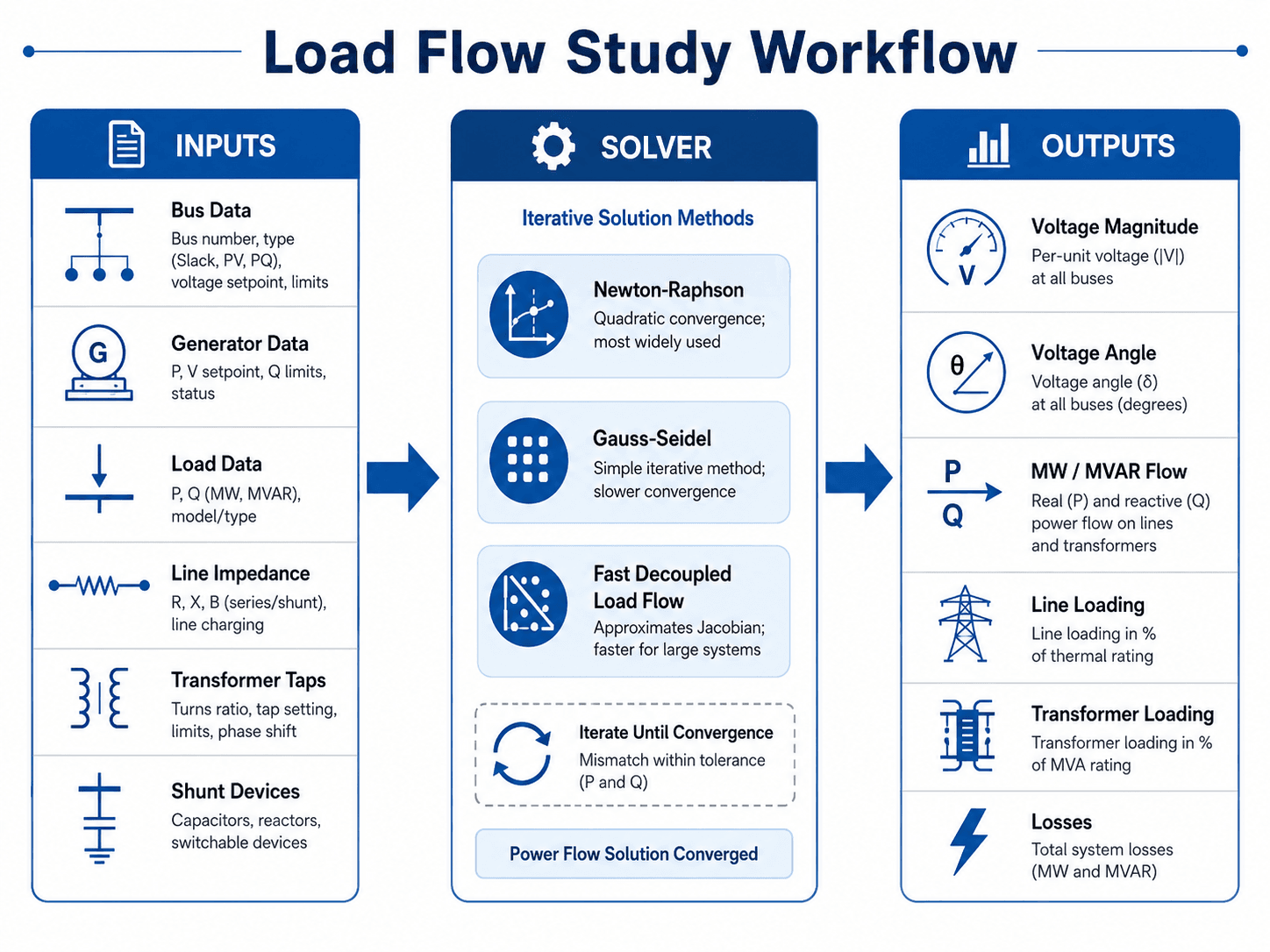 Load flow analysis workflow showing power system input data, iterative solver methods, and output results such as voltage magnitude, voltage angle, MW and MVAR flow, line loading, transformer loading, and losses