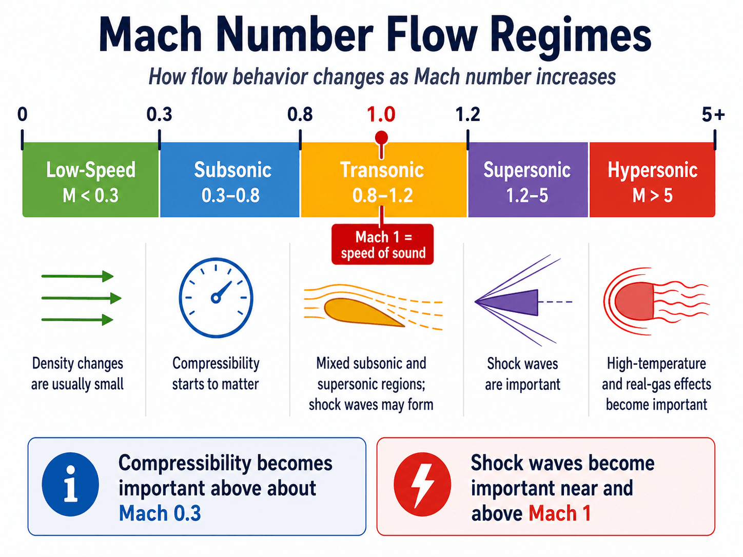 Mach number flow regime chart showing low-speed, subsonic, transonic, supersonic, and hypersonic ranges.