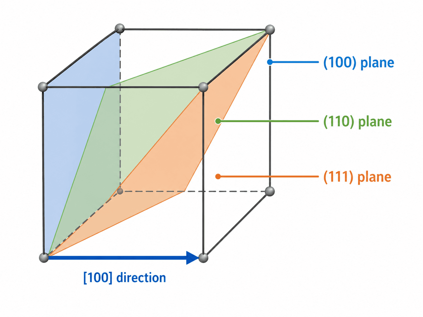 Miller indices diagram showing the 100, 110, and 111 crystallographic planes and a 100 crystal direction