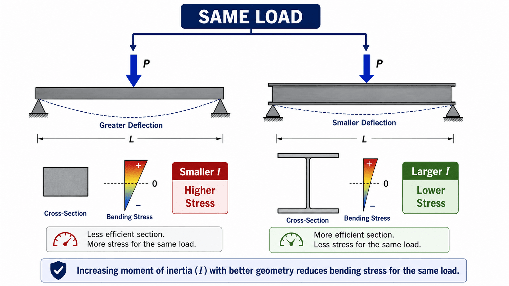 Comparison of a shallow rectangular beam and a deeper I-beam under the same load showing smaller moment of inertia with higher stress and larger moment of inertia with lower stress