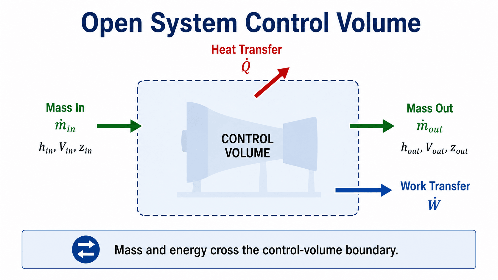 Open system control volume diagram showing mass in, mass out, heat transfer, work transfer, and flow properties crossing the boundary