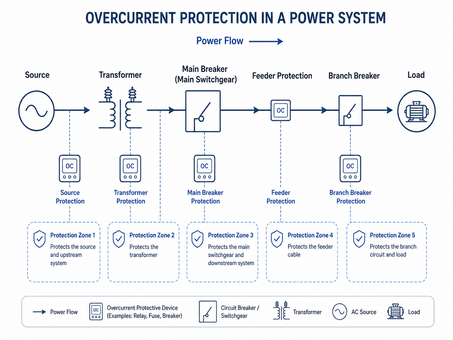 One-line diagram showing overcurrent protective devices and protection zones from source to transformer, switchgear, feeder, branch breaker, and load