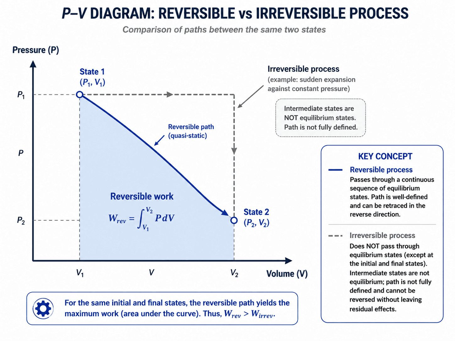 Pressure volume diagram comparing a smooth reversible process path with an irreversible transition between the same two thermodynamic states