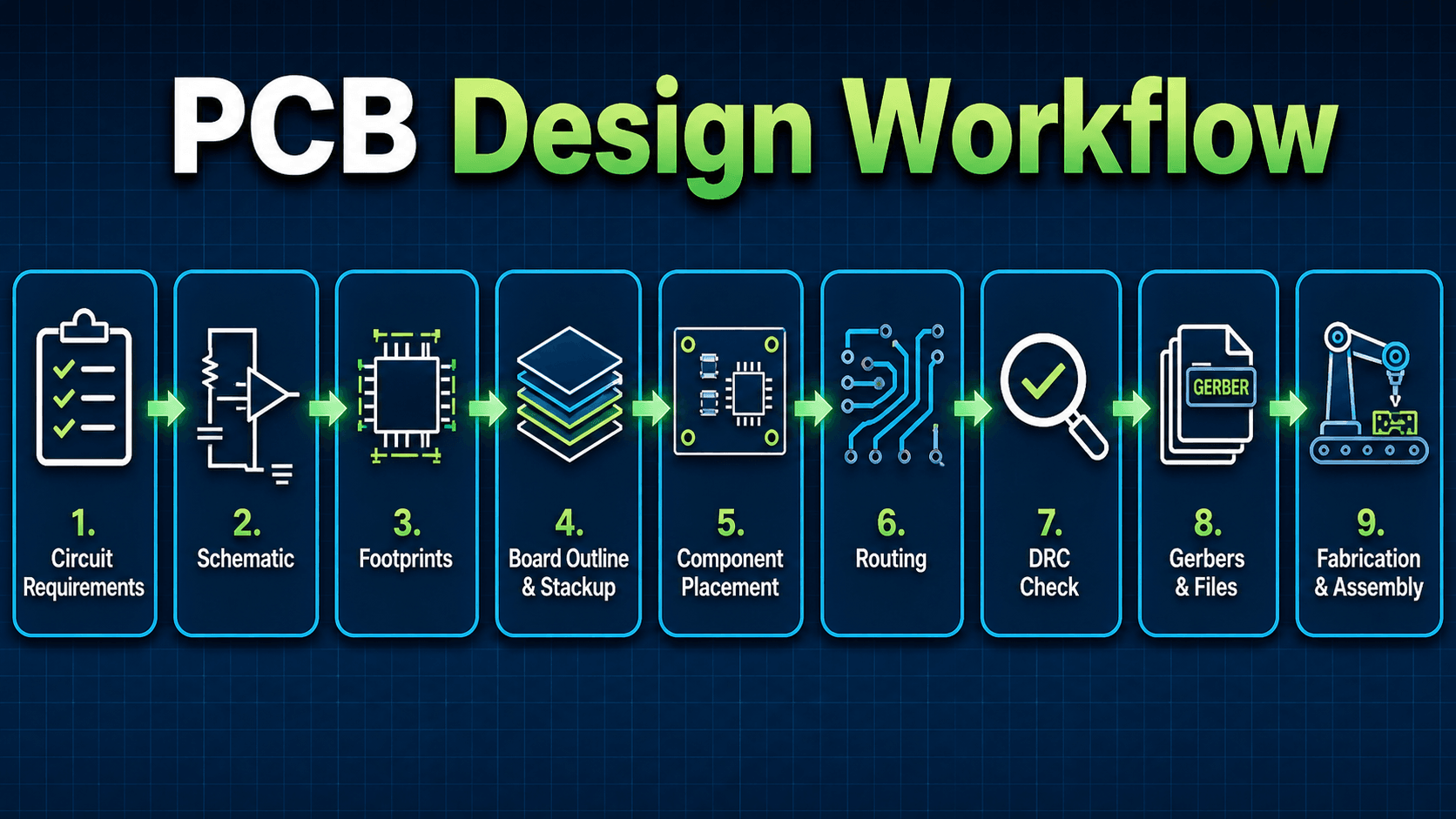 PCB design workflow diagram showing circuit requirements, schematic, footprints, board outline, placement, routing, DRC, Gerbers, fabrication, and assembly