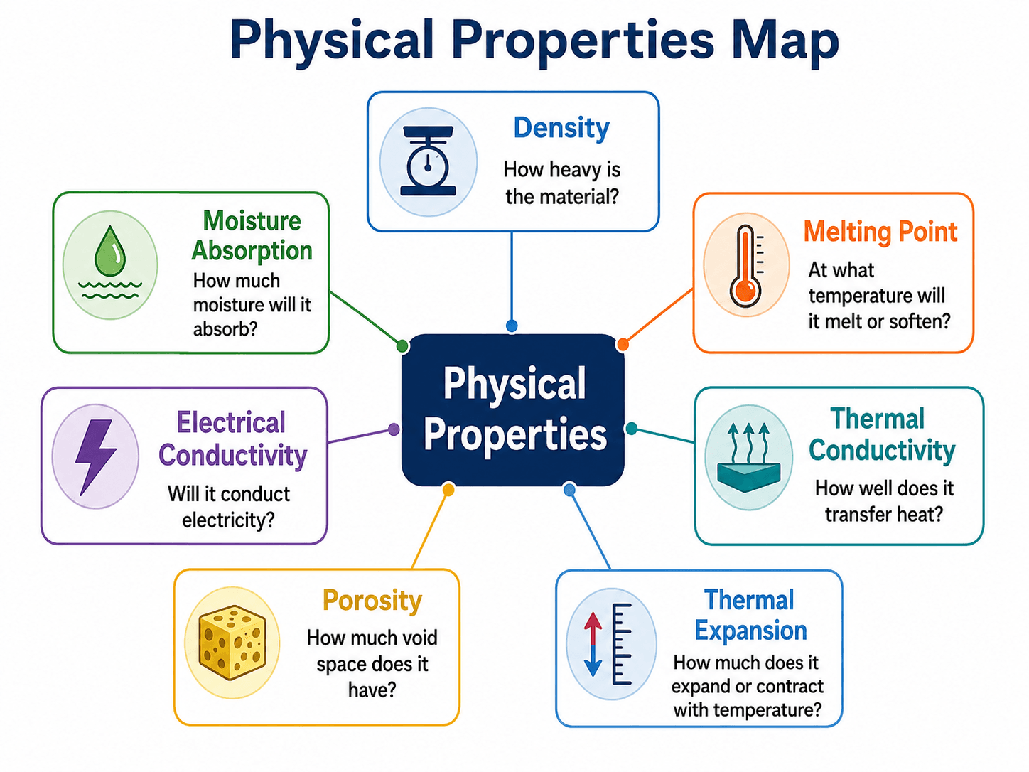 Concept map showing major physical properties of materials including density, melting point, thermal conductivity, electrical conductivity, thermal expansion, porosity, and moisture absorption