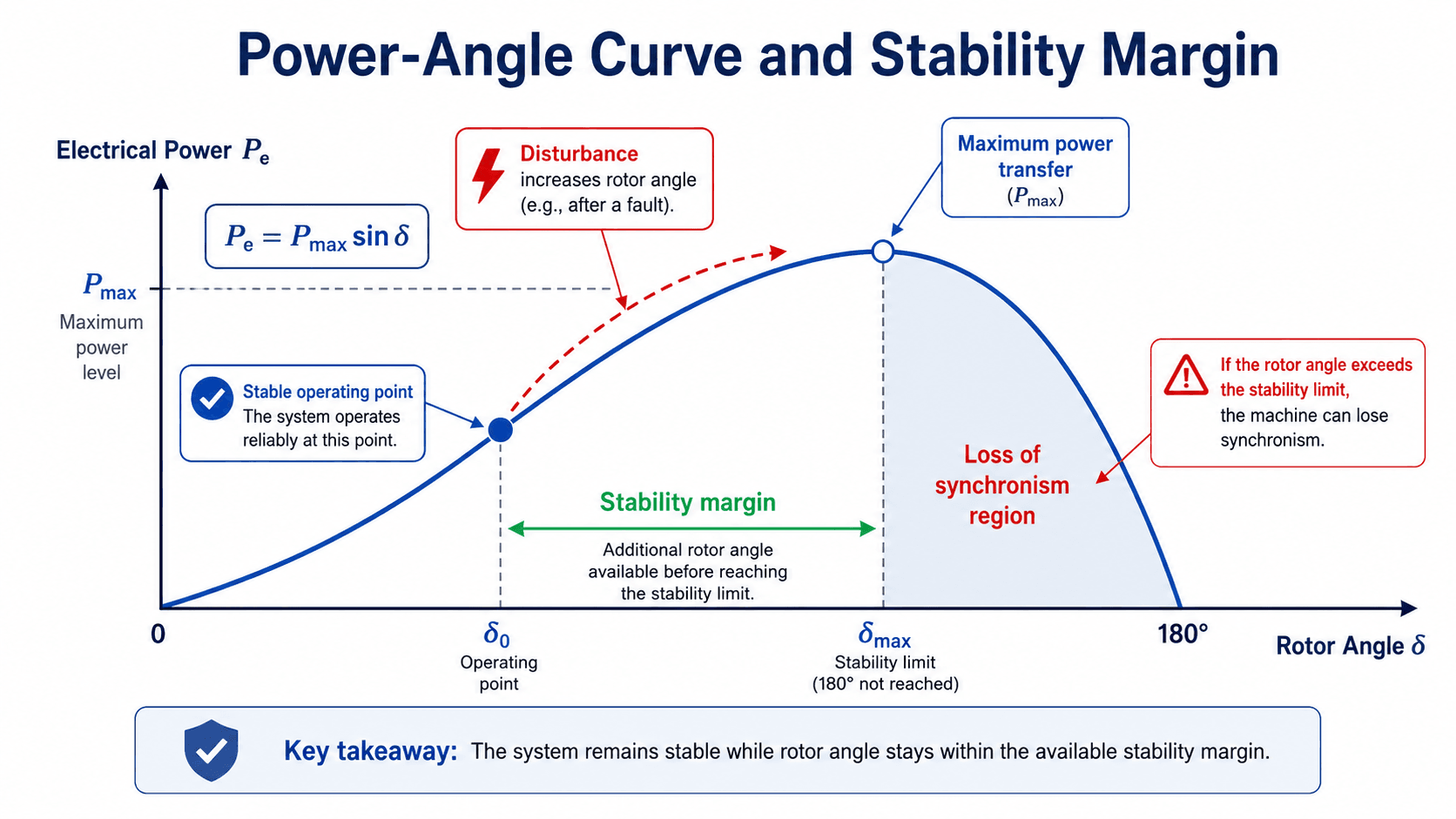 Power angle curve for rotor angle stability showing operating point, maximum power transfer, stability margin, disturbance swing path, and loss of synchronism region