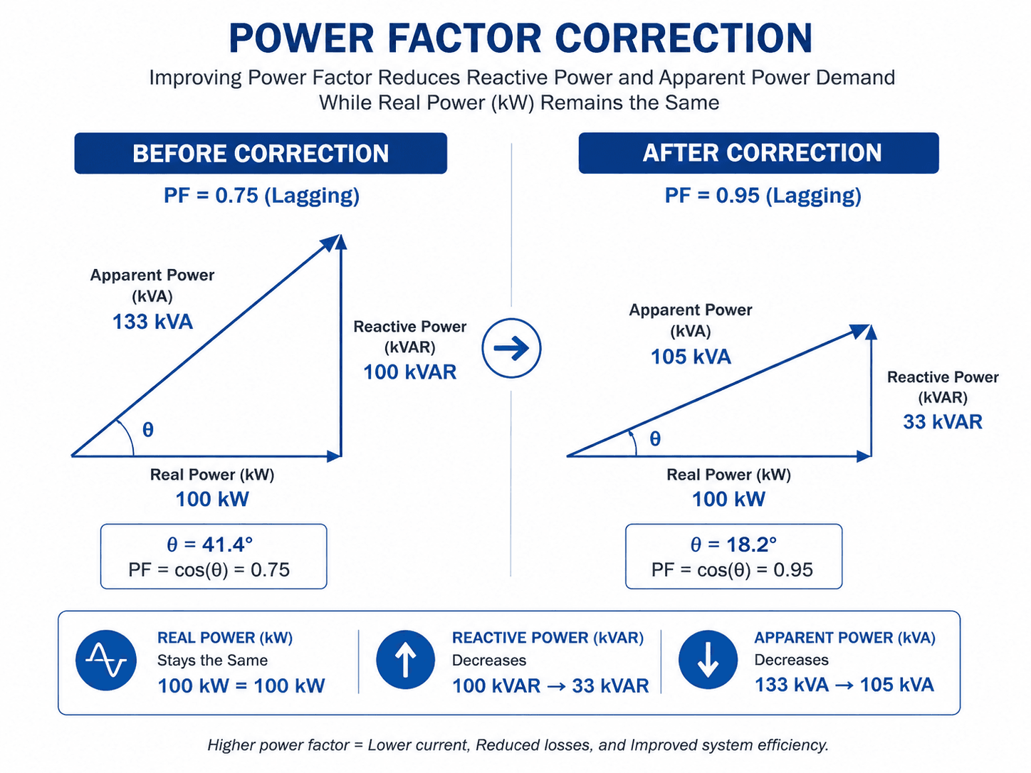 Before and after power factor correction diagram showing a grid, motor load, capacitor bank, kW flow, kVAR flow, and reduced line current