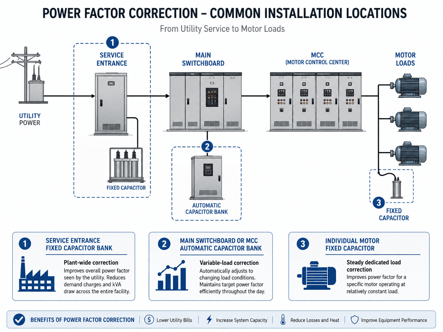 Power factor correction installation locations from utility service entrance to switchboard, MCC, and individual motor loads