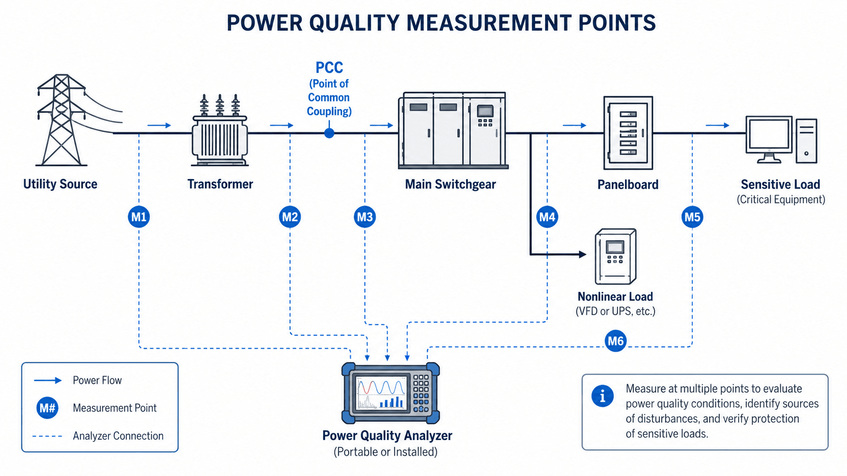Power quality measurement points from utility source to transformer, switchgear, panelboard, nonlinear load, and sensitive load