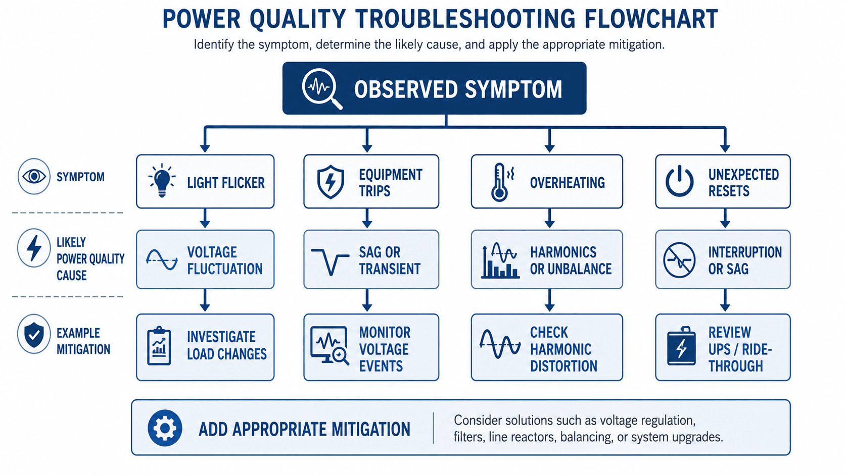 Power quality troubleshooting flowchart linking light flicker, equipment trips, overheating, and resets to likely causes and mitigation steps