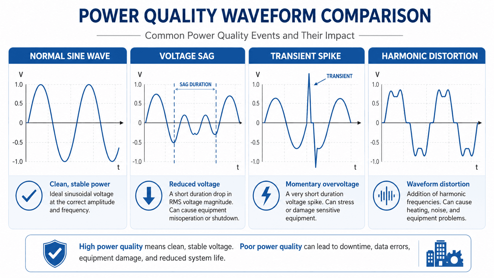 Power quality waveform comparison showing a normal sine wave, voltage sag, transient spike, and harmonic distortion