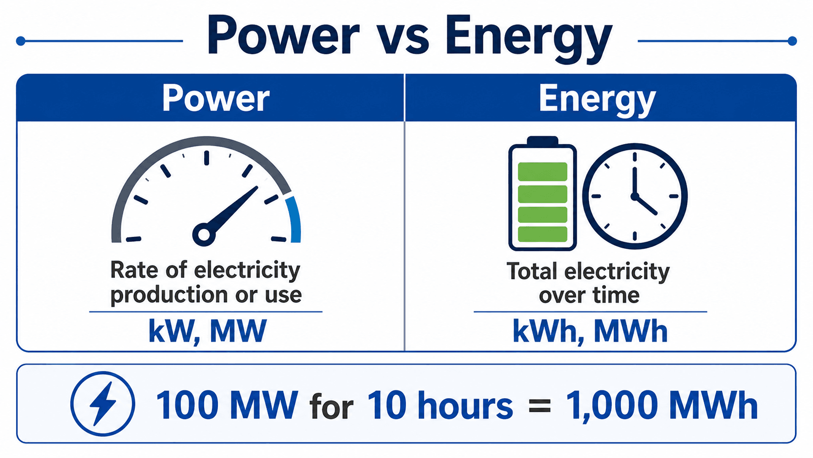 Power versus energy graphic showing power in kW or MW, energy in kWh or MWh, and the example 100 MW for 10 hours equals 1,000 MWh.